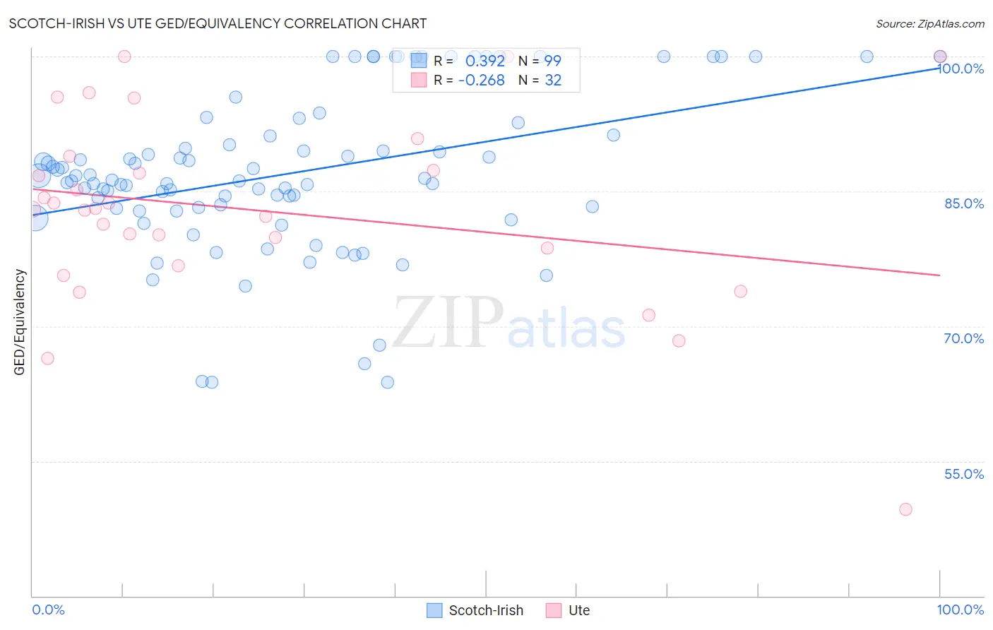 Scotch-Irish vs Ute GED/Equivalency
