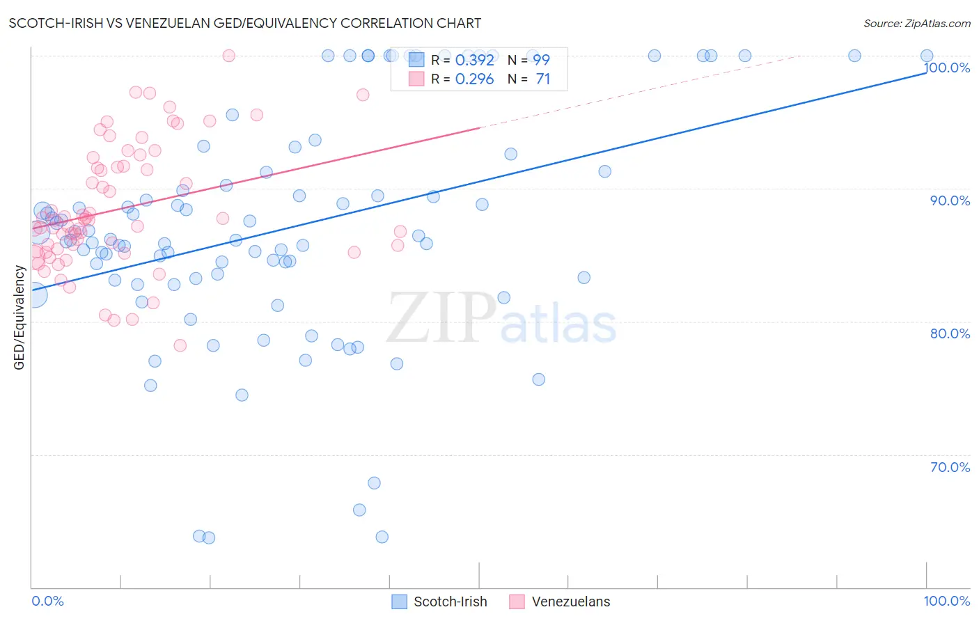 Scotch-Irish vs Venezuelan GED/Equivalency