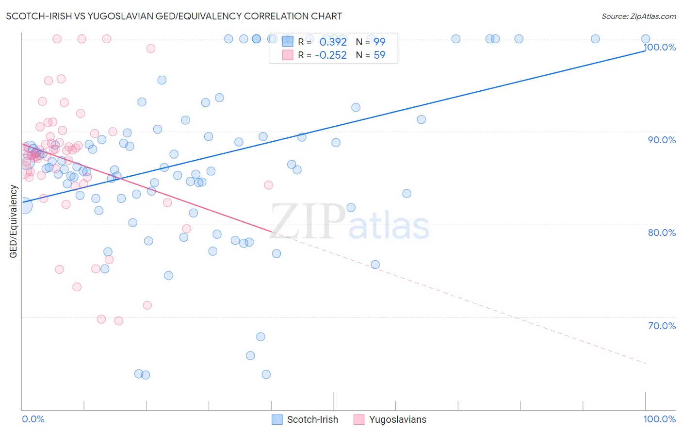 Scotch-Irish vs Yugoslavian GED/Equivalency
