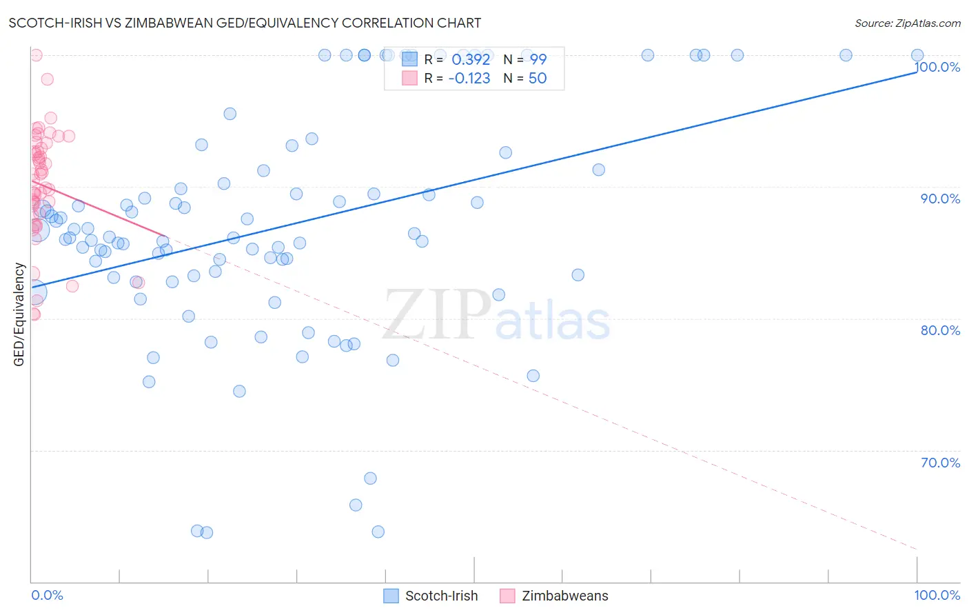 Scotch-Irish vs Zimbabwean GED/Equivalency