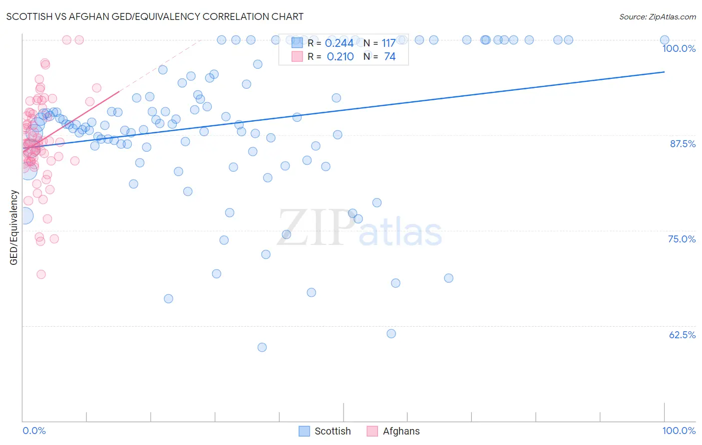 Scottish vs Afghan GED/Equivalency