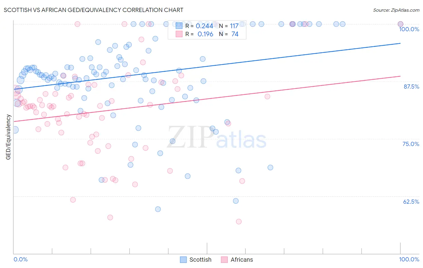 Scottish vs African GED/Equivalency