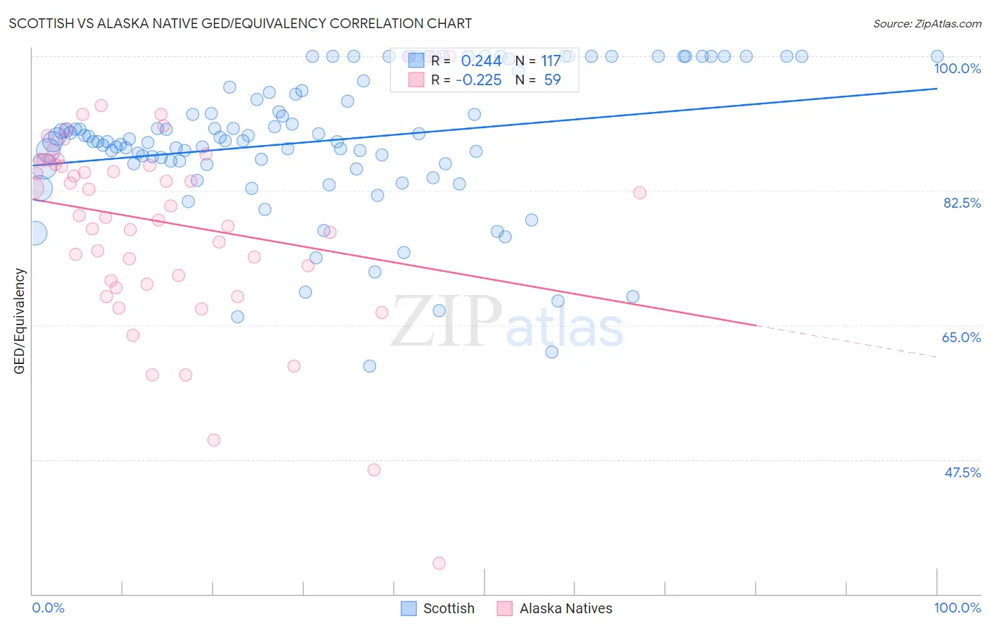 Scottish vs Alaska Native GED/Equivalency