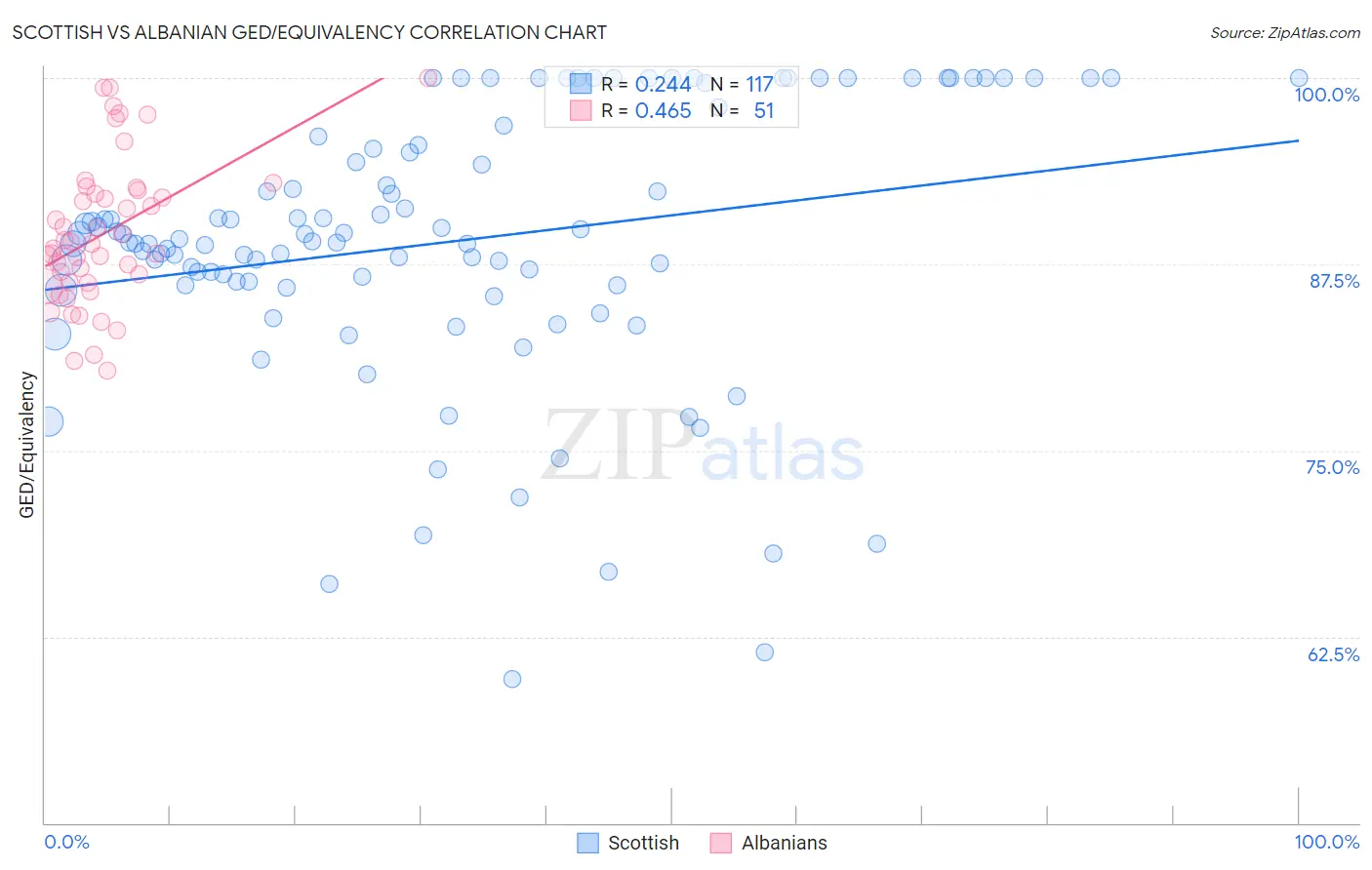 Scottish vs Albanian GED/Equivalency