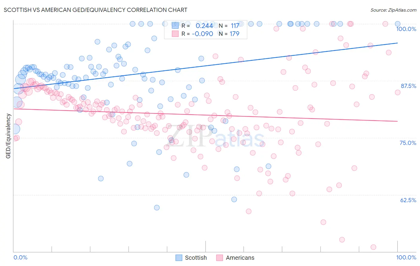Scottish vs American GED/Equivalency