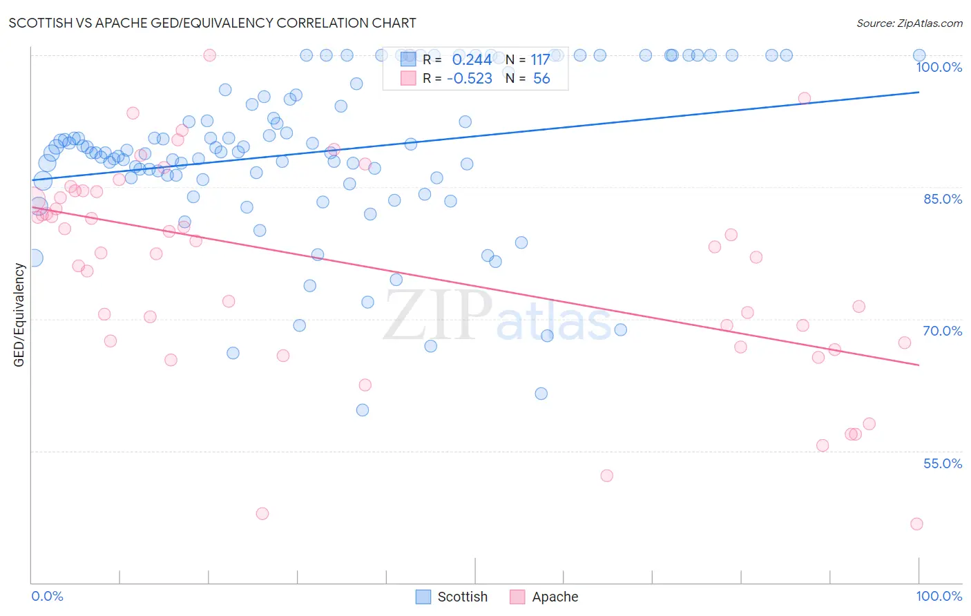 Scottish vs Apache GED/Equivalency
