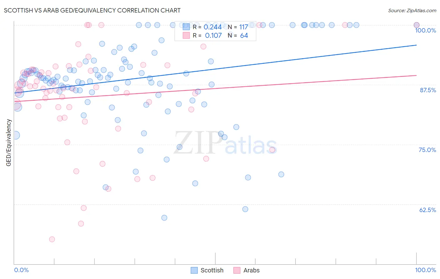 Scottish vs Arab GED/Equivalency