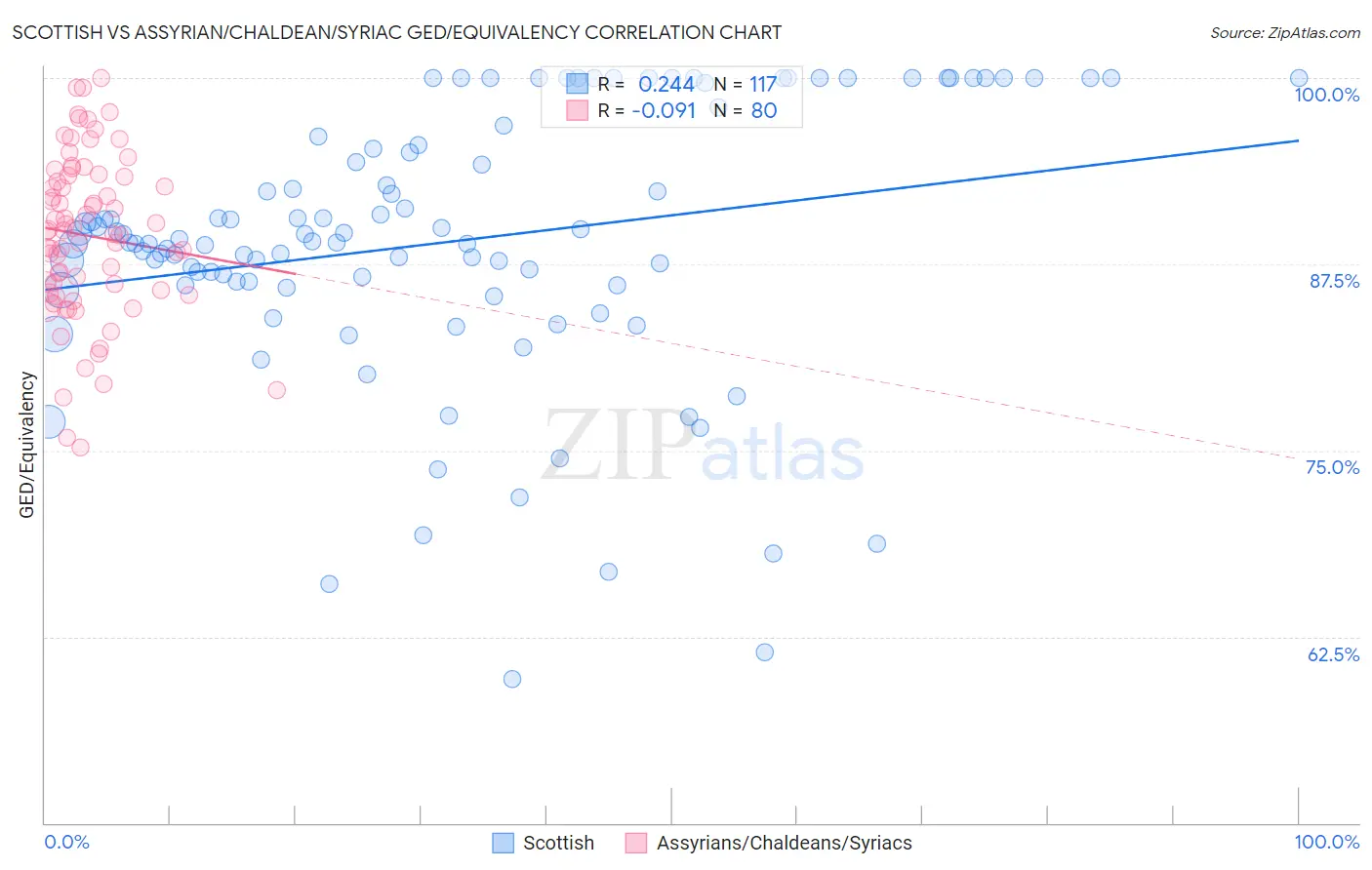 Scottish vs Assyrian/Chaldean/Syriac GED/Equivalency