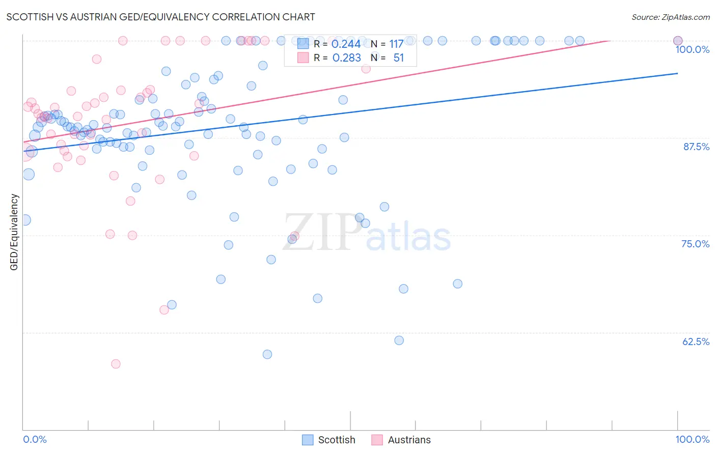 Scottish vs Austrian GED/Equivalency