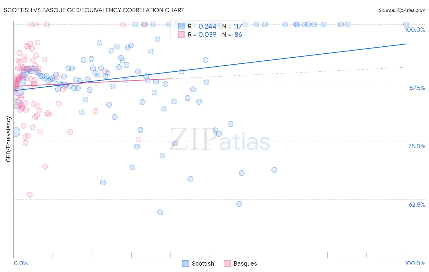 Scottish vs Basque GED/Equivalency