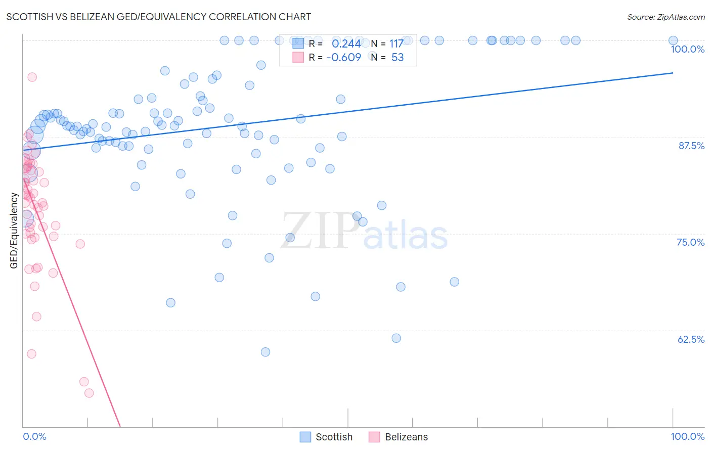 Scottish vs Belizean GED/Equivalency