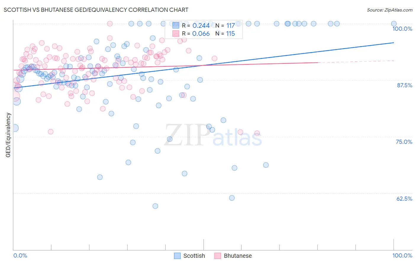 Scottish vs Bhutanese GED/Equivalency