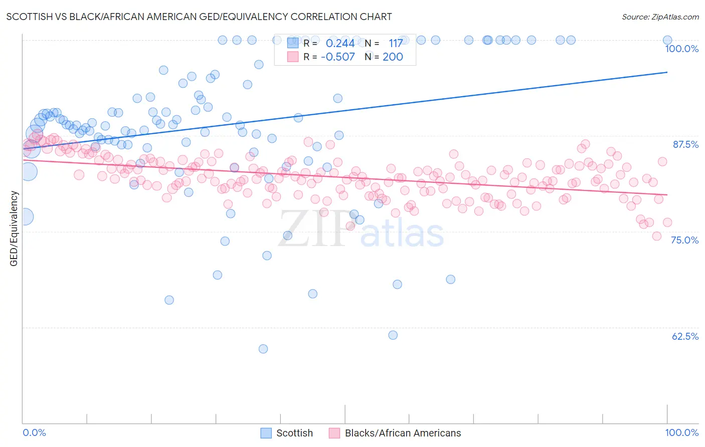 Scottish vs Black/African American GED/Equivalency