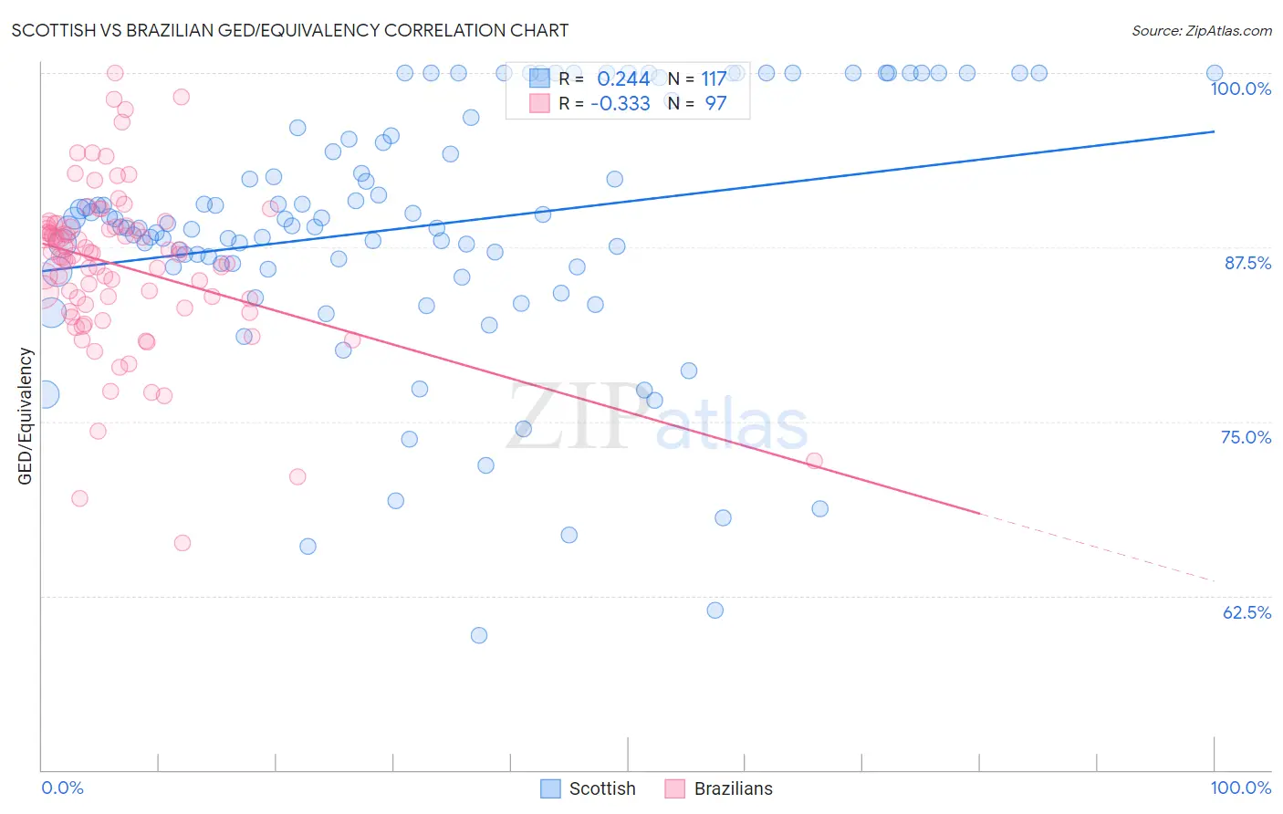 Scottish vs Brazilian GED/Equivalency