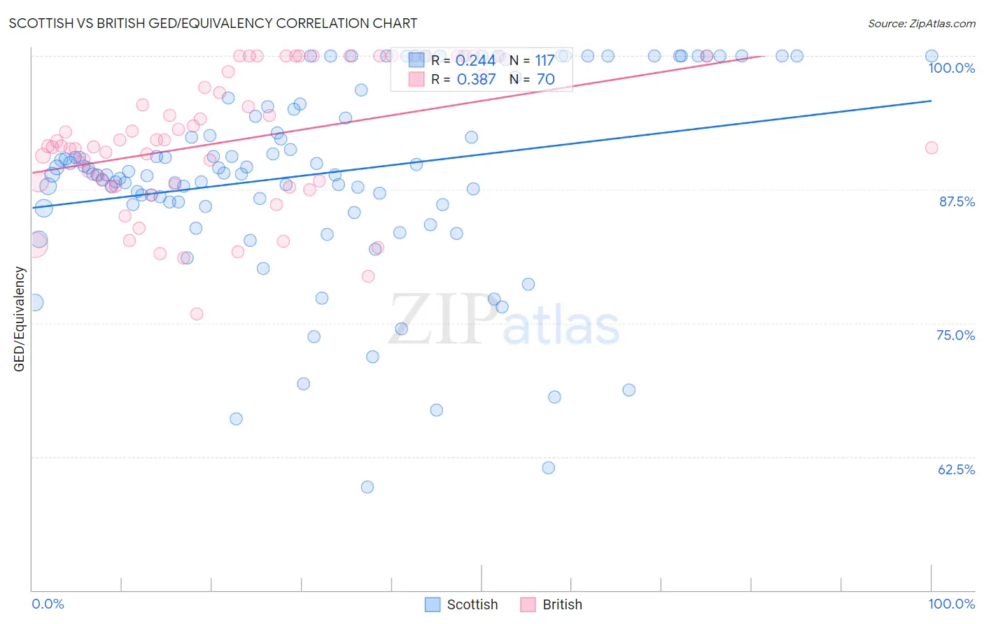 Scottish vs British GED/Equivalency
