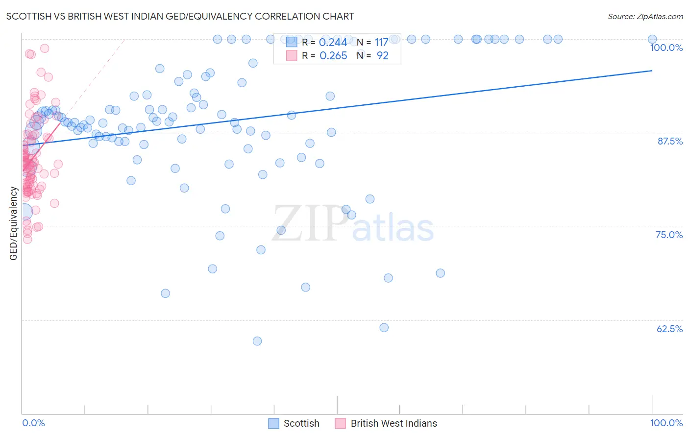 Scottish vs British West Indian GED/Equivalency