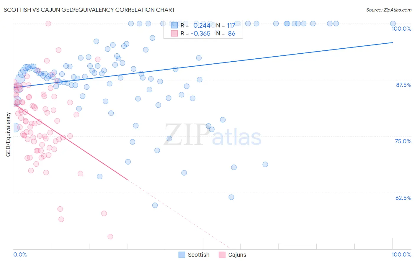 Scottish vs Cajun GED/Equivalency