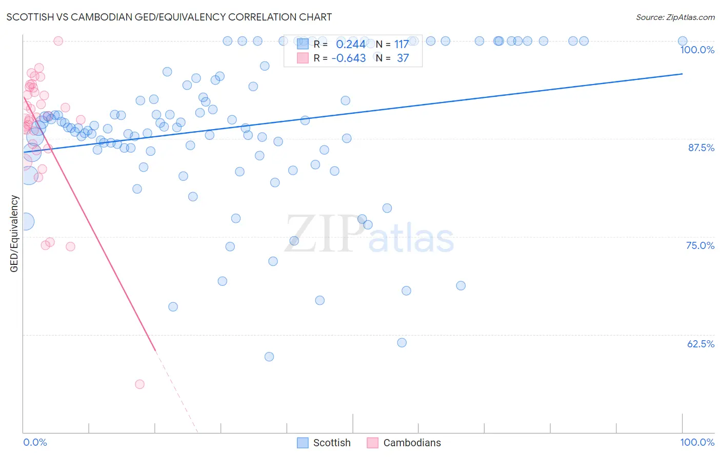 Scottish vs Cambodian GED/Equivalency