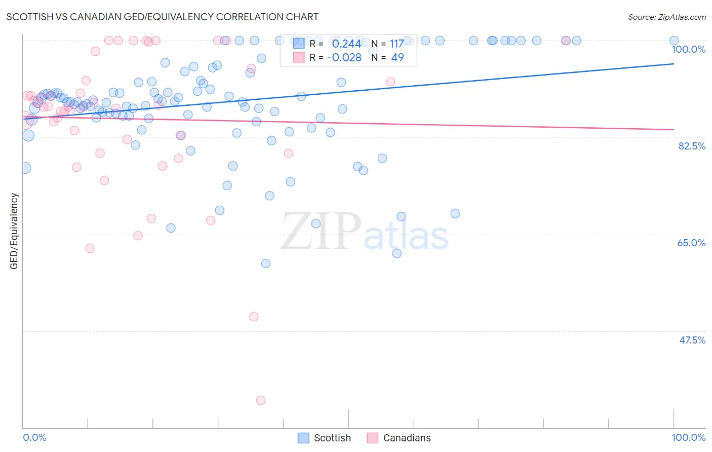 Scottish vs Canadian GED/Equivalency
