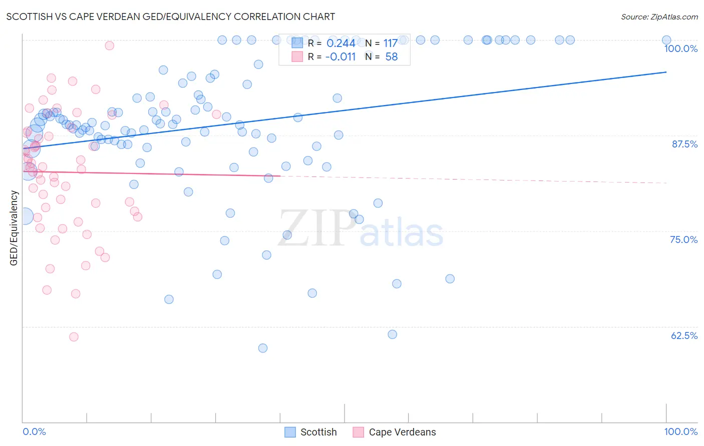 Scottish vs Cape Verdean GED/Equivalency