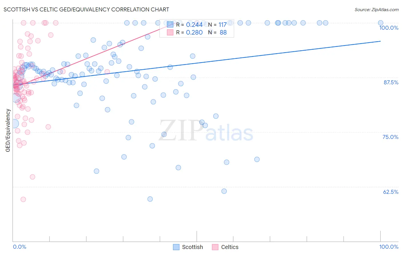 Scottish vs Celtic GED/Equivalency