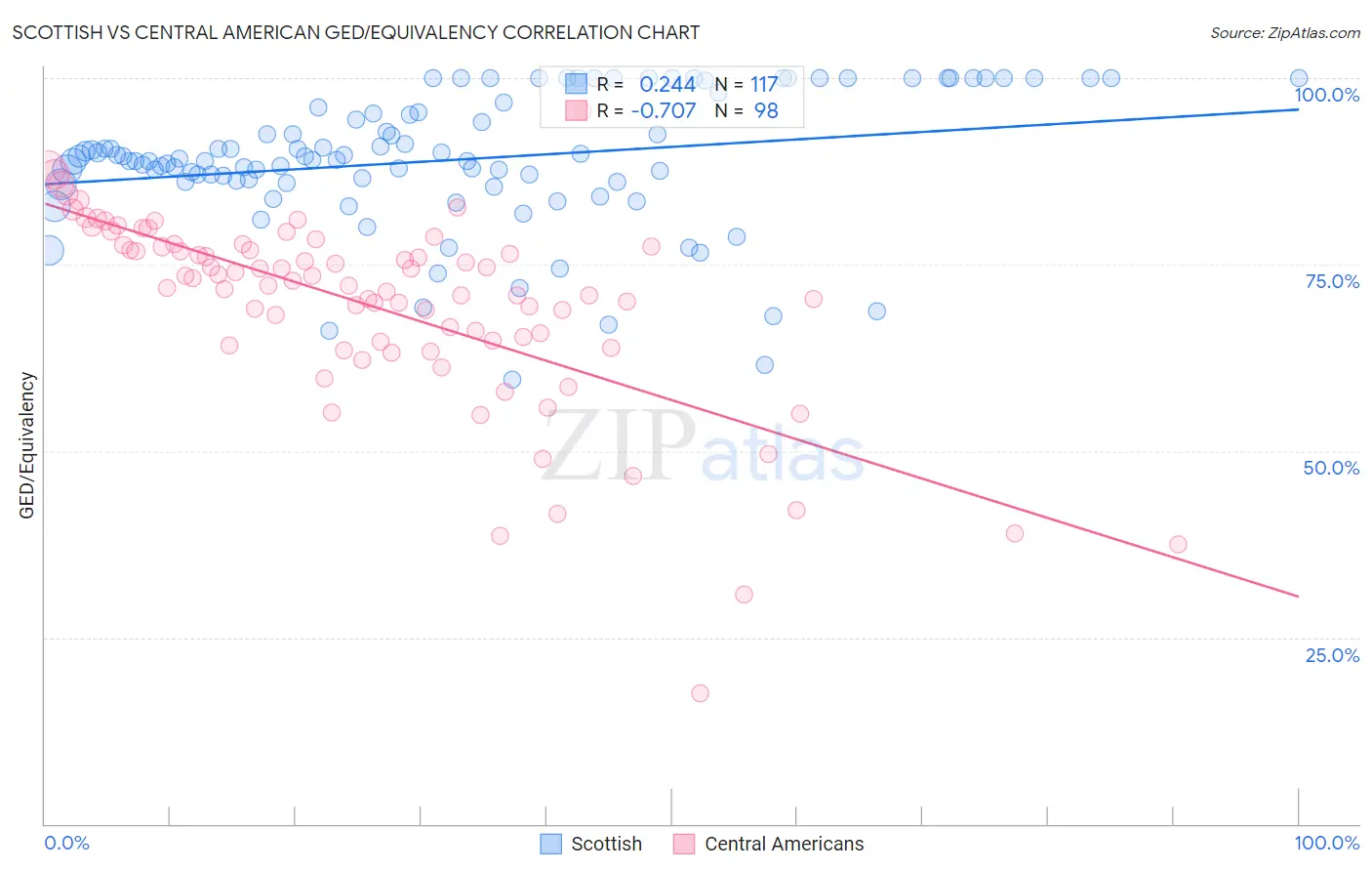 Scottish vs Central American GED/Equivalency