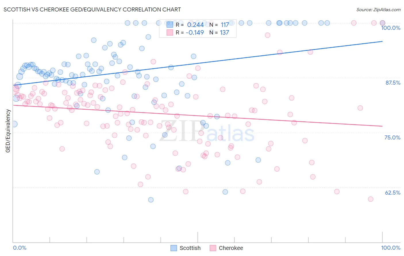Scottish vs Cherokee GED/Equivalency