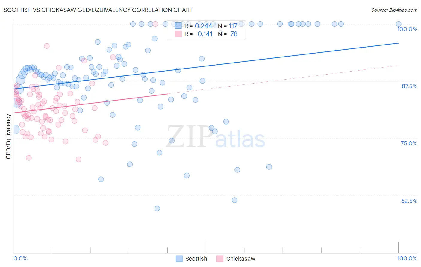 Scottish vs Chickasaw GED/Equivalency