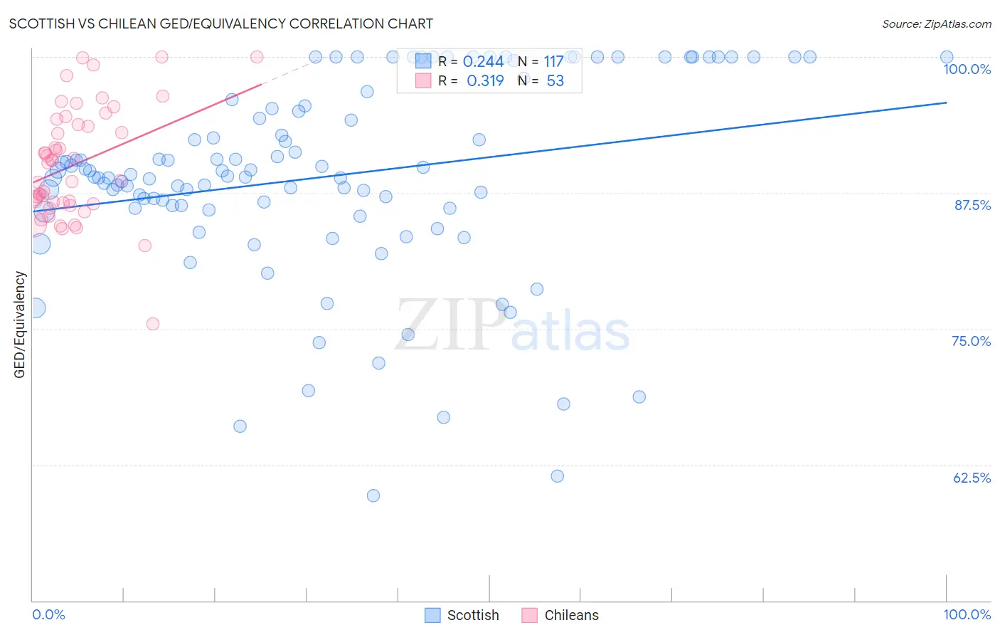 Scottish vs Chilean GED/Equivalency