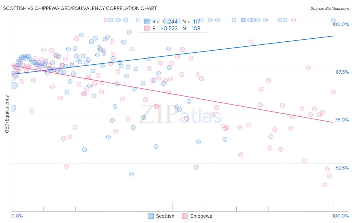 Scottish vs Chippewa GED/Equivalency