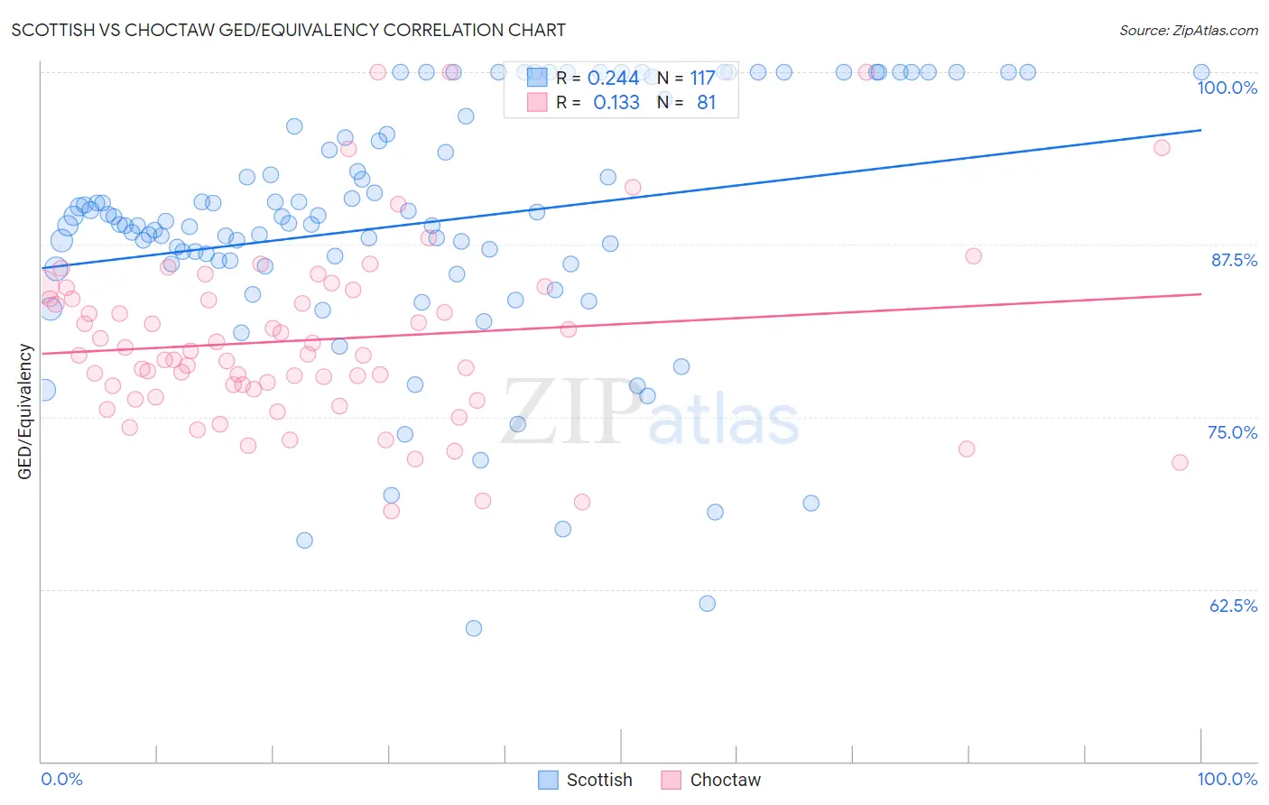Scottish vs Choctaw GED/Equivalency