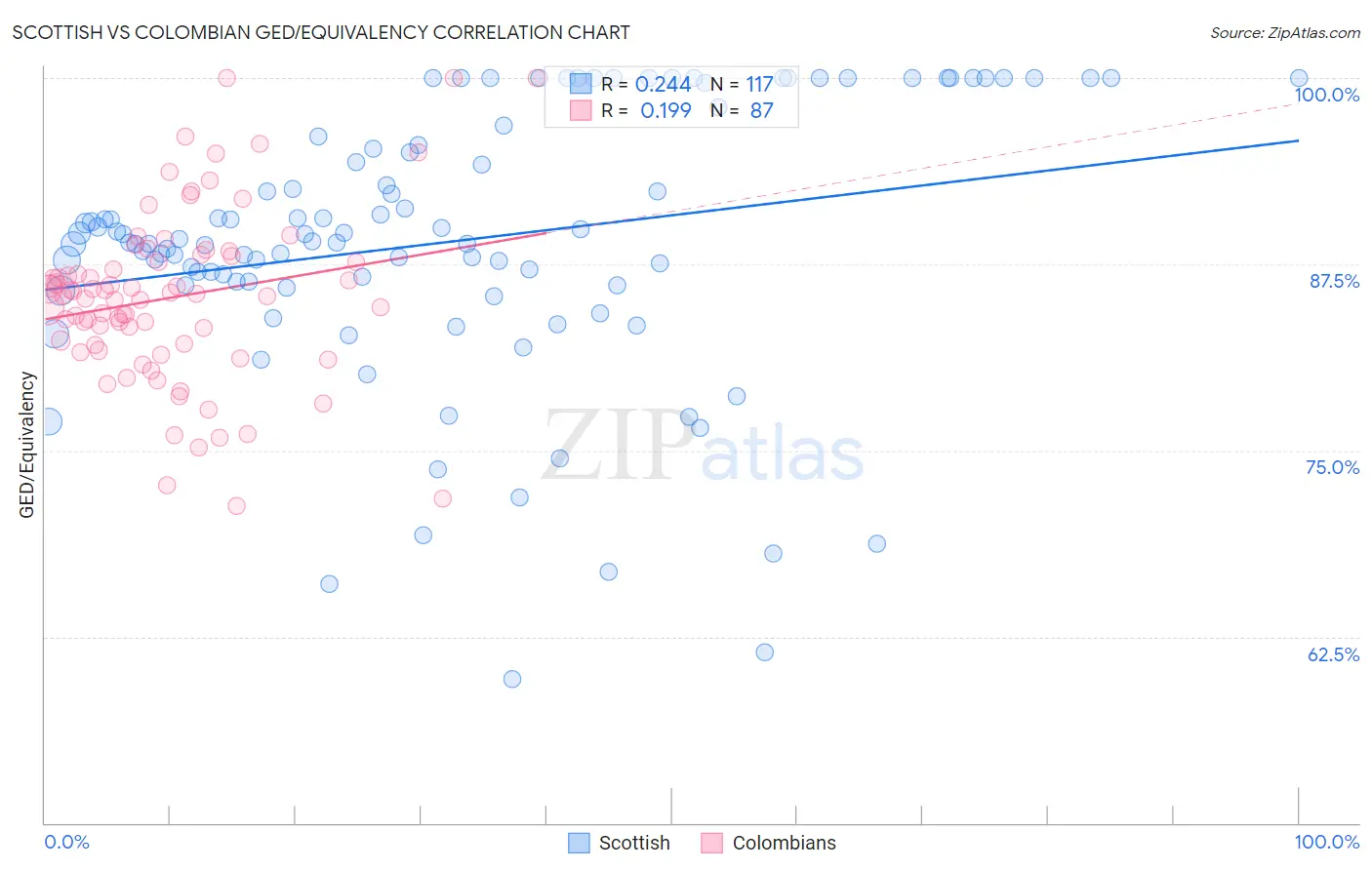 Scottish vs Colombian GED/Equivalency