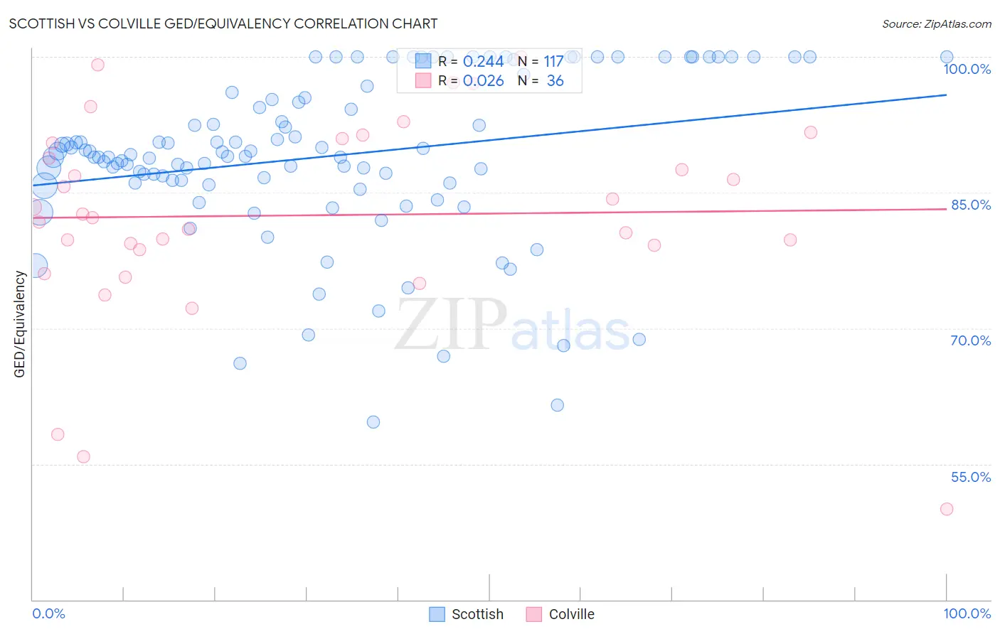 Scottish vs Colville GED/Equivalency