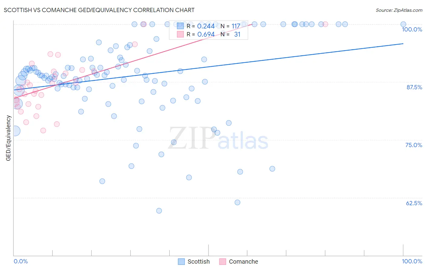 Scottish vs Comanche GED/Equivalency