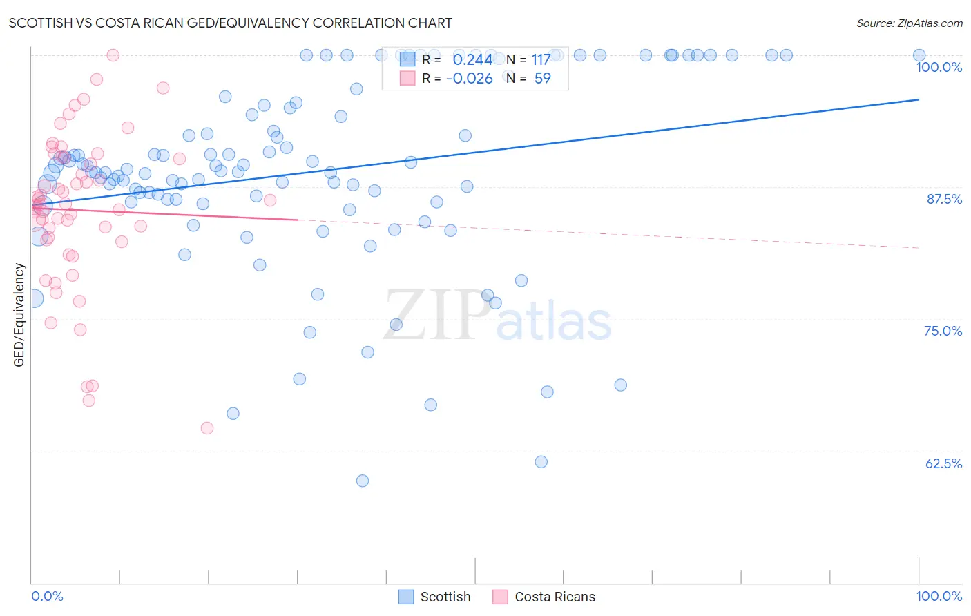 Scottish vs Costa Rican GED/Equivalency