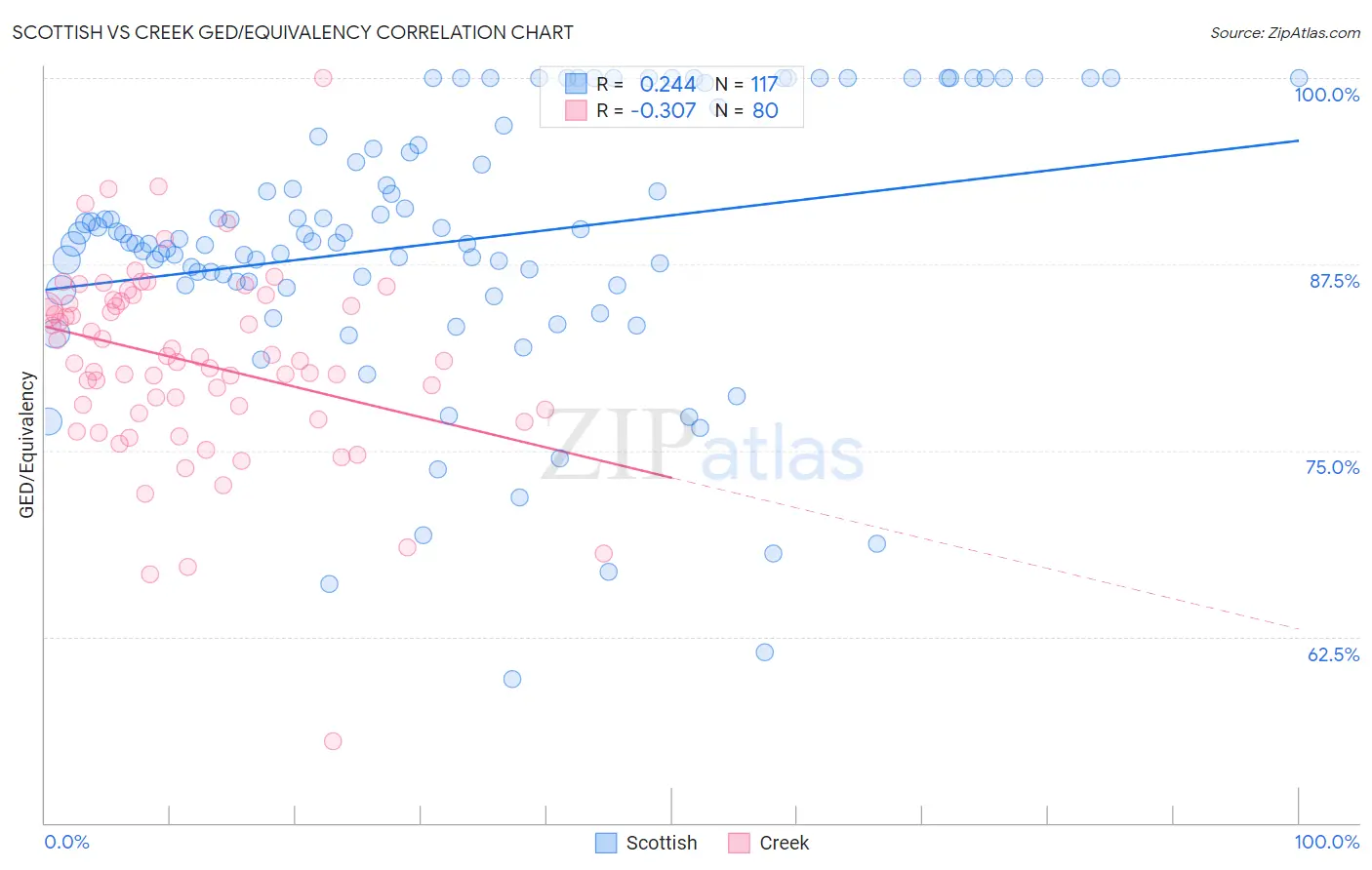 Scottish vs Creek GED/Equivalency