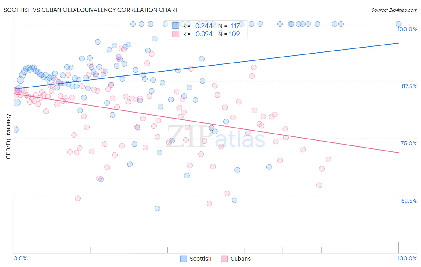 Scottish vs Cuban GED/Equivalency