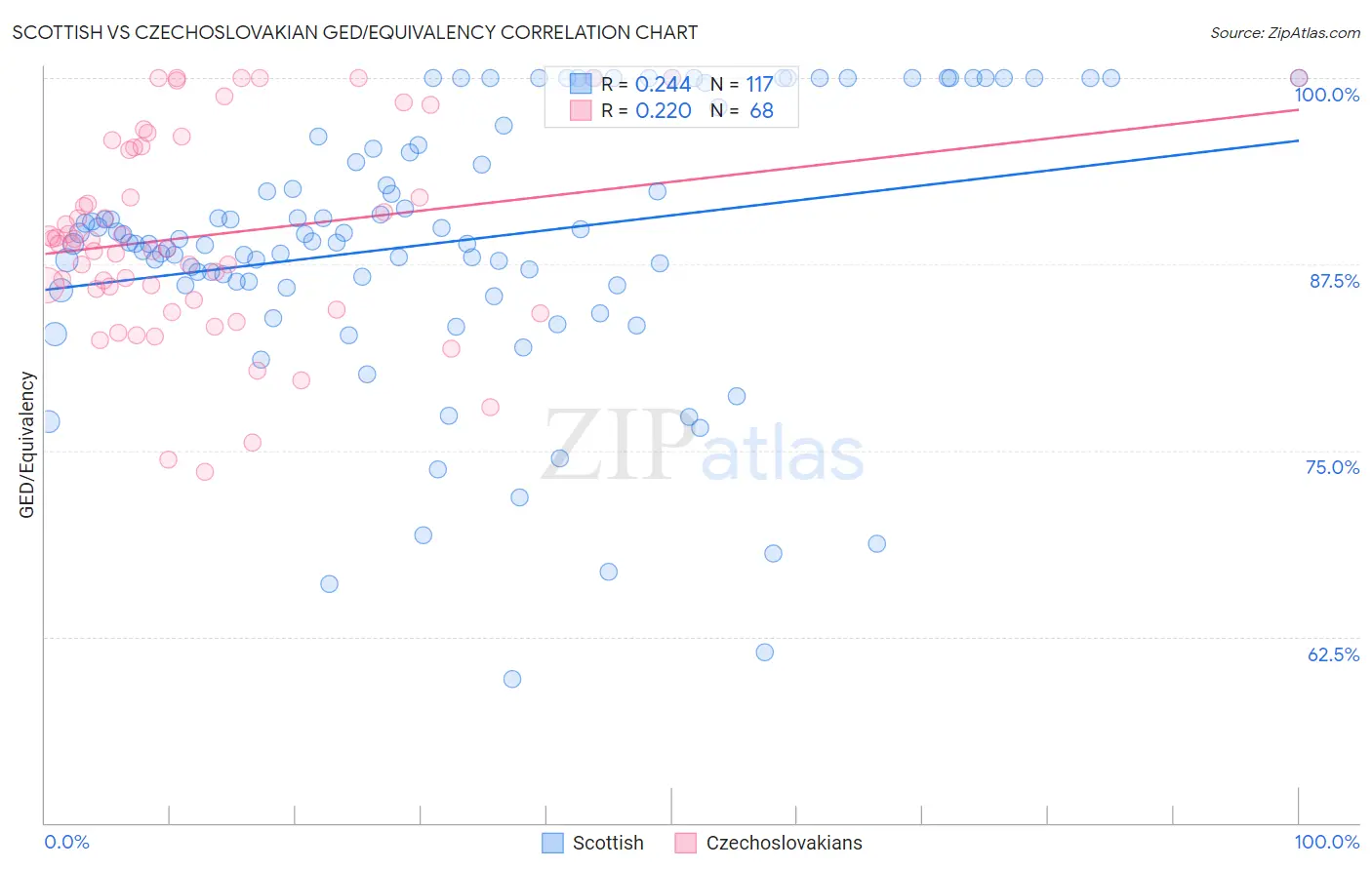 Scottish vs Czechoslovakian GED/Equivalency