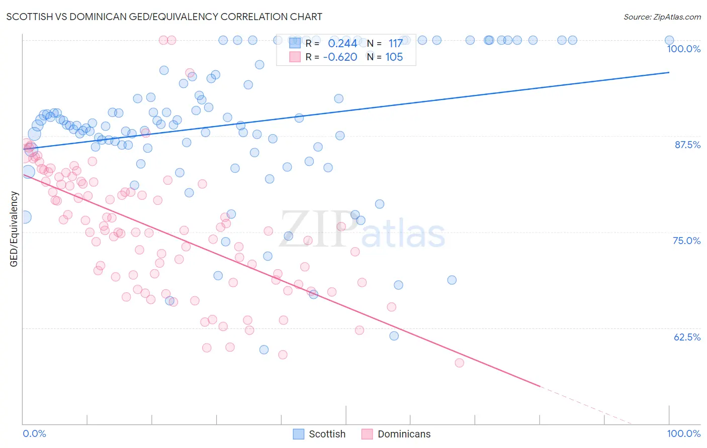 Scottish vs Dominican GED/Equivalency