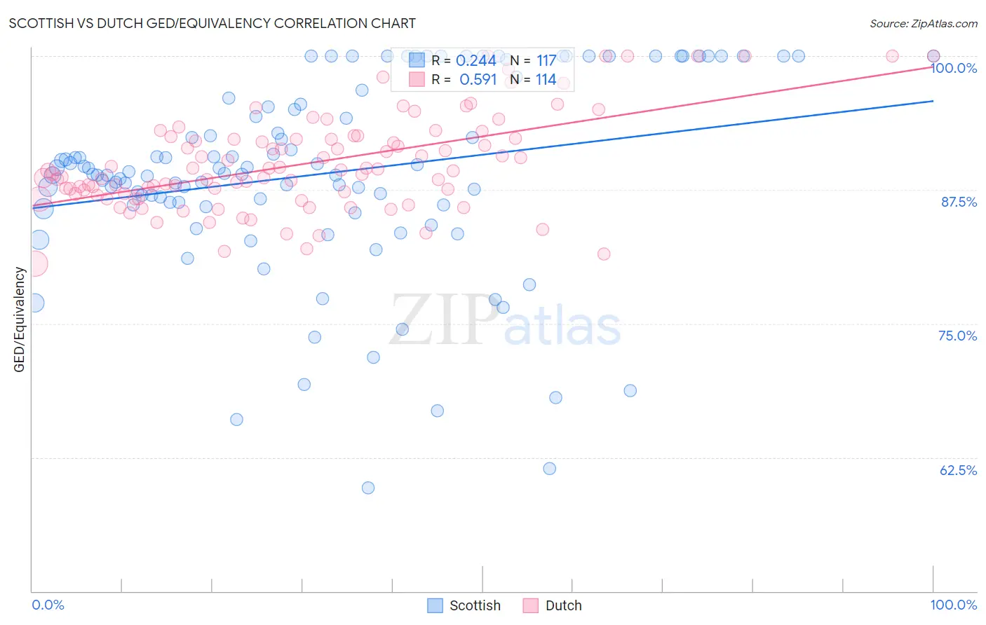 Scottish vs Dutch GED/Equivalency