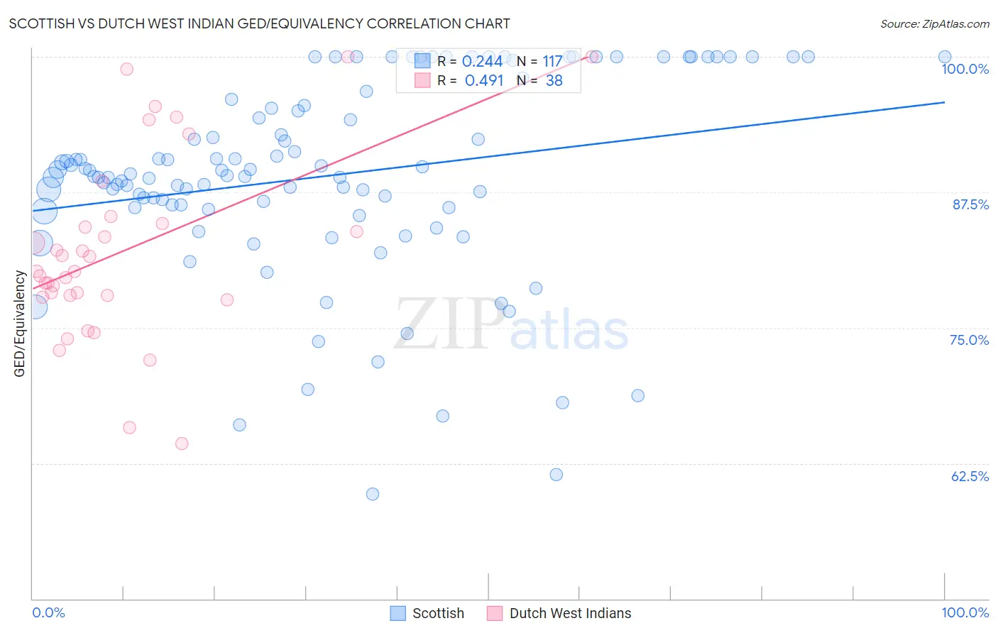 Scottish vs Dutch West Indian GED/Equivalency