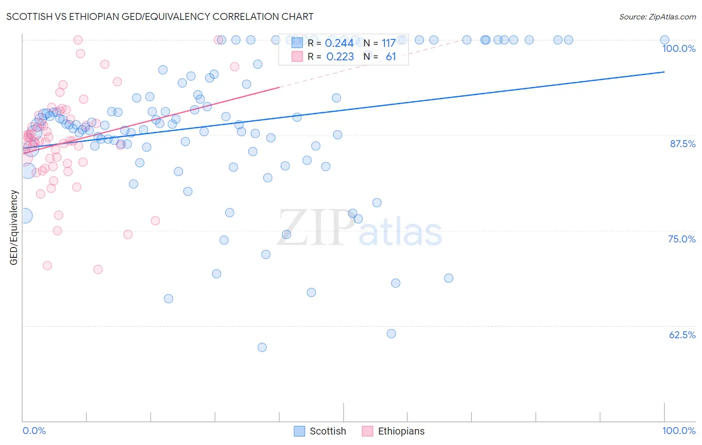 Scottish vs Ethiopian GED/Equivalency