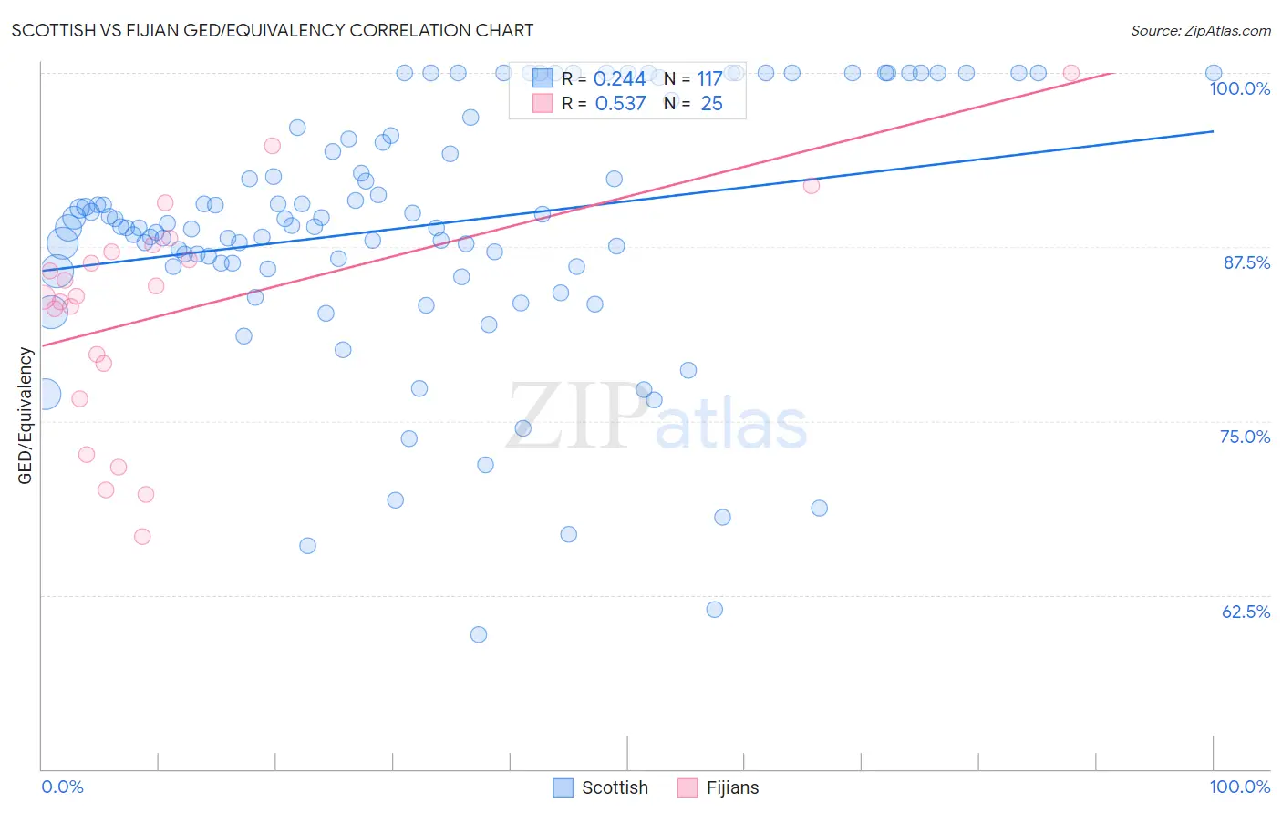 Scottish vs Fijian GED/Equivalency