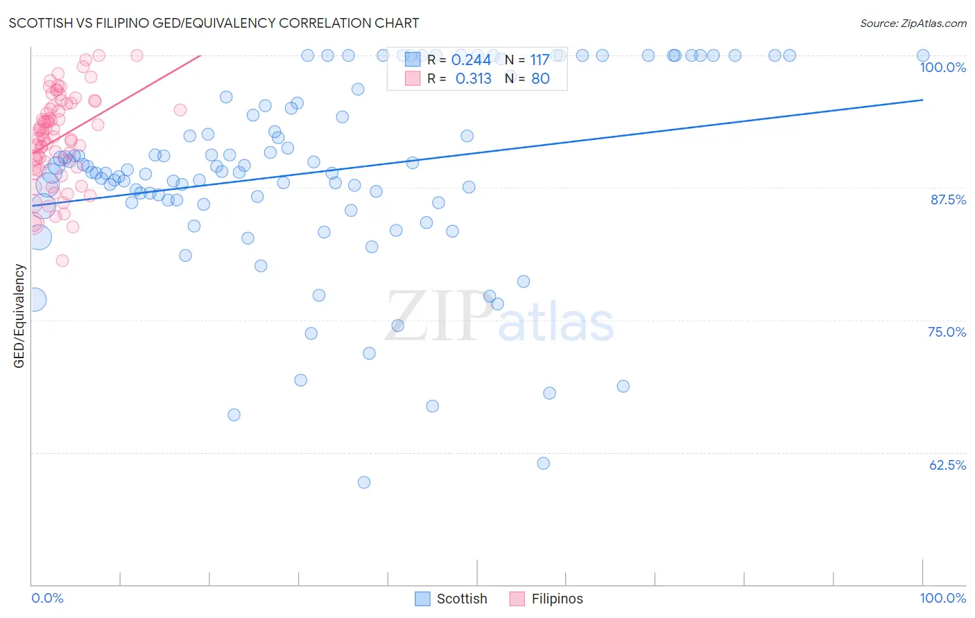 Scottish vs Filipino GED/Equivalency