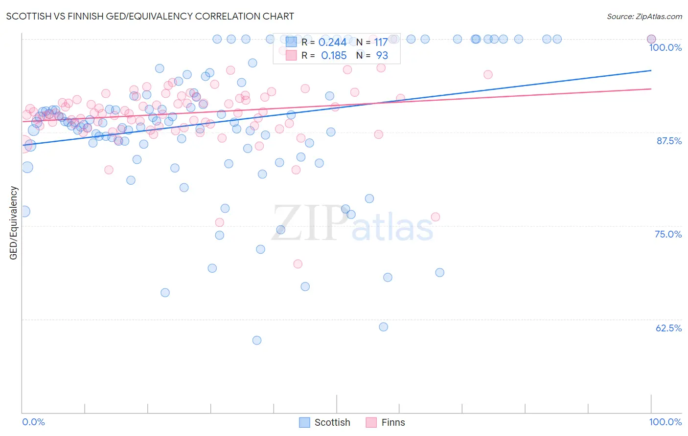 Scottish vs Finnish GED/Equivalency