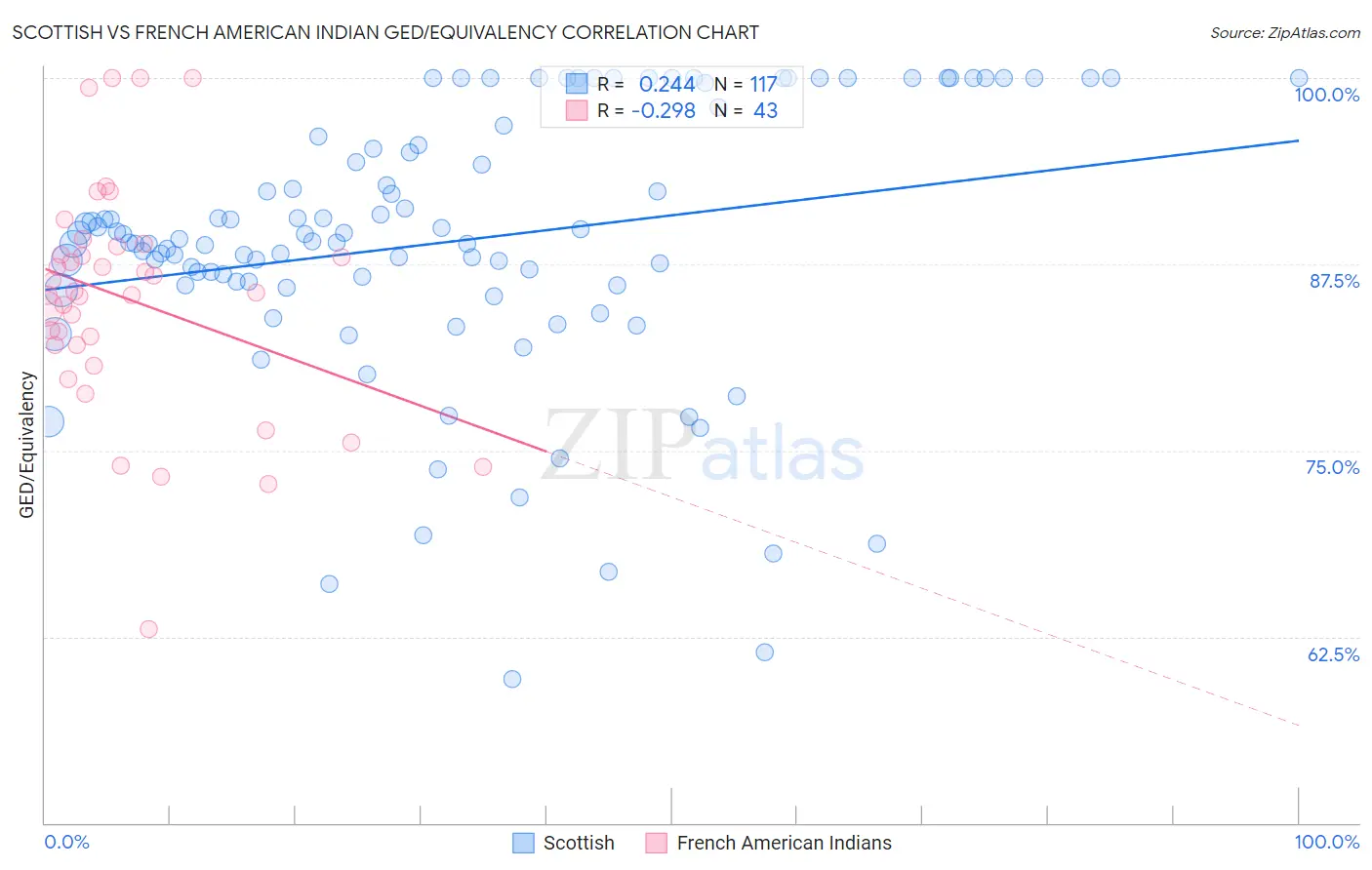 Scottish vs French American Indian GED/Equivalency