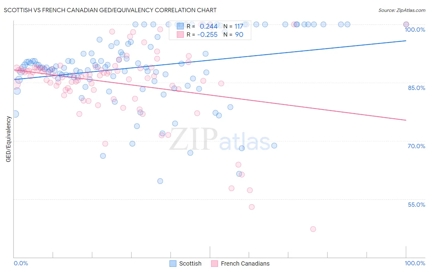 Scottish vs French Canadian GED/Equivalency