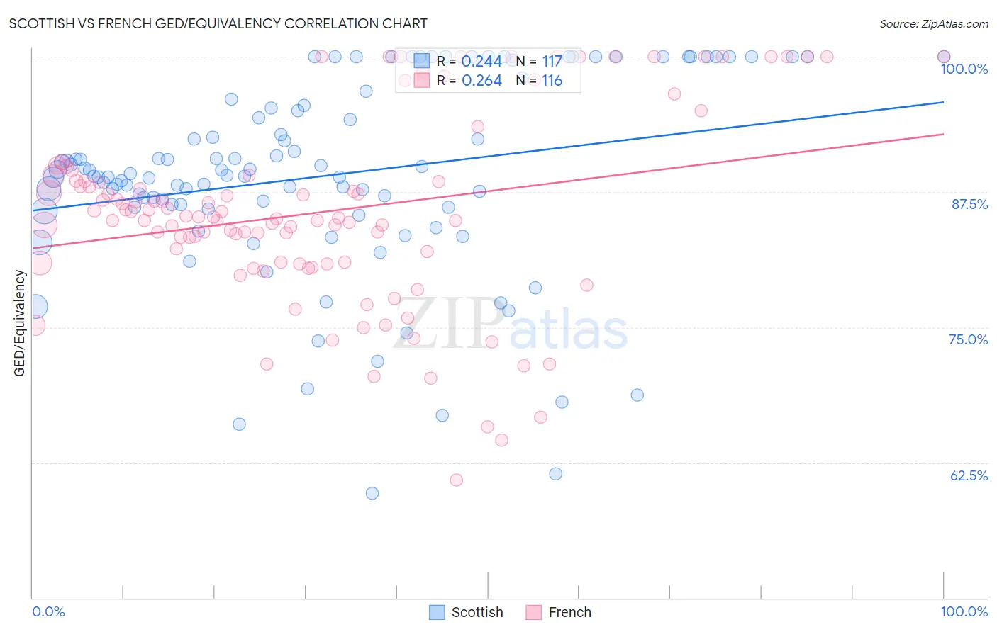 Scottish vs French GED/Equivalency