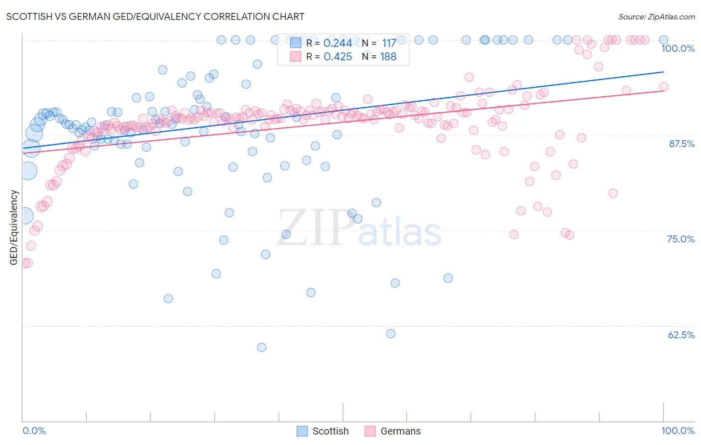Scottish vs German GED/Equivalency