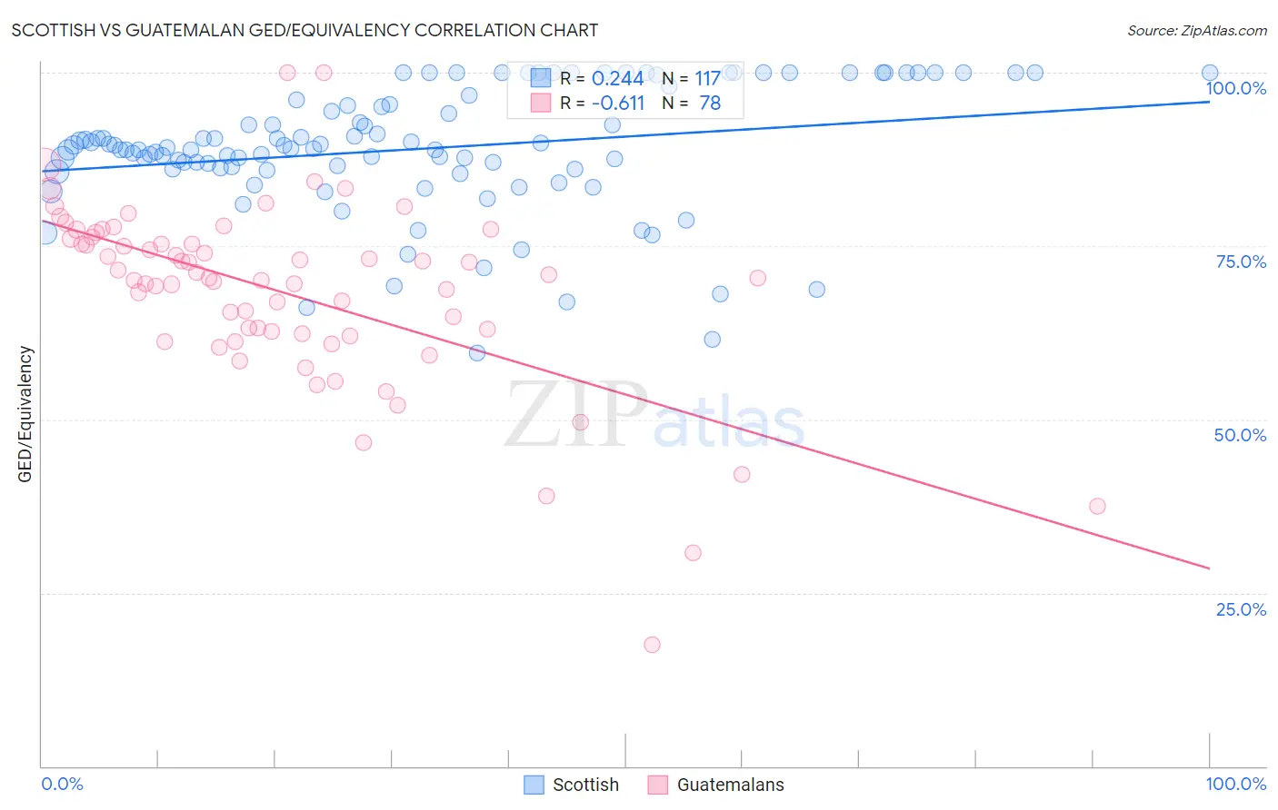 Scottish vs Guatemalan GED/Equivalency